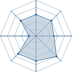 Potentiel de Equipe 74776