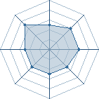 Potentiel de Equipe 62552