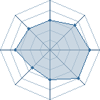 Potentiel de Equipe 50477
