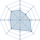 Potentiel de Equipe 85674