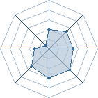 Potentiel de Equipe 29787