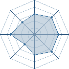 Potentiel de Equipe 724