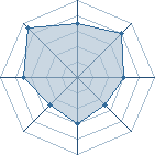 Potentiel de Equipe 10186