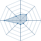 Potentiel de Equipe 85033