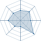 Potentiel de Equipe 98625