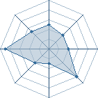 Potentiel de Equipe 72884