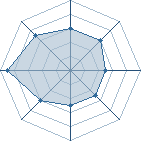 Potentiel de Equipe 83011