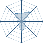 Potentiel de Equipe 95003