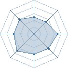 Potentiel de Equipe 32851