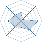 Potentiel de Equipe 69254