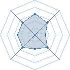 Potentiel de Equipe 77715