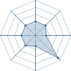 Potentiel de Equipe 822