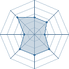 Potentiel de Equipe 96096