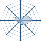 Potentiel de Equipe 22439