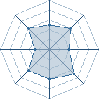 Potentiel de Equipe 8477