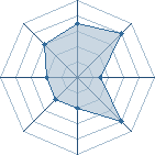 Potentiel de Zobimaru