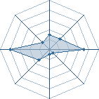 Potentiel de Equipe 56430