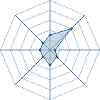 Potentiel de Equipe 54097