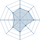 Potentiel de Equipe 70156