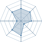 Potentiel de Equipe 33738