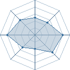 Potentiel de Equipe 92065
