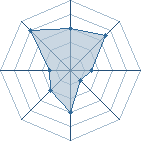 Potentiel de Equipe 64442