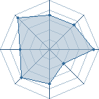 Potentiel de Equipe 84252