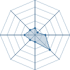 Potentiel de Equipe 67604