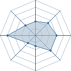 Potentiel de Angels Fabregas