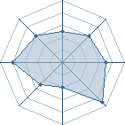 Potentiel de Equipe 16806