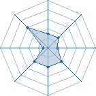 Potentiel de Equipe 8440