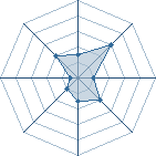 Potentiel de Equipe 61703