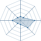 Potentiel de Equipe 12228