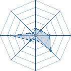 Potentiel de Equipe 3573