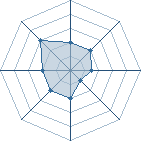 Potentiel de Equipe 69581