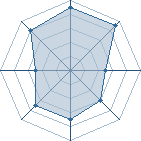 Potentiel de Equipe 7146