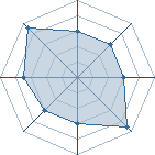 Potentiel de Equipe 48231