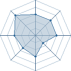 Potentiel de Equipe 21739