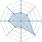 Potentiel de Equipe 87570