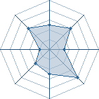 Potentiel de Equipe 66307