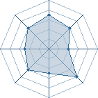 Potentiel de Equipe 87888