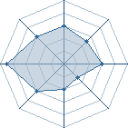 Potentiel de Equipe 81644