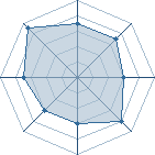 Potentiel de Equipe 96410