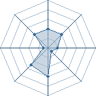 Potentiel de Equipe 37161