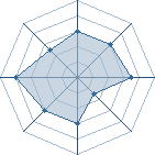 Potentiel de Equipe 95925