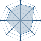 Potentiel de Equipe 63339