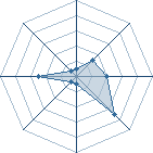 Potentiel de Equipe 34313