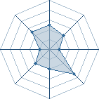 Potentiel de Equipe 11252