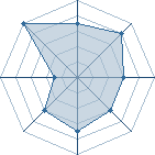 Potentiel de Equipe 53762