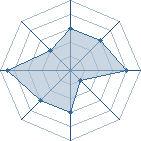 Potentiel de Equipe 10414